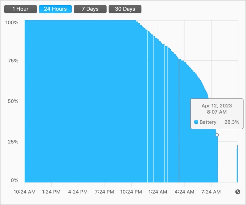 Battery Graph from iStat Menus Showing Massive Battery Loss Over Night