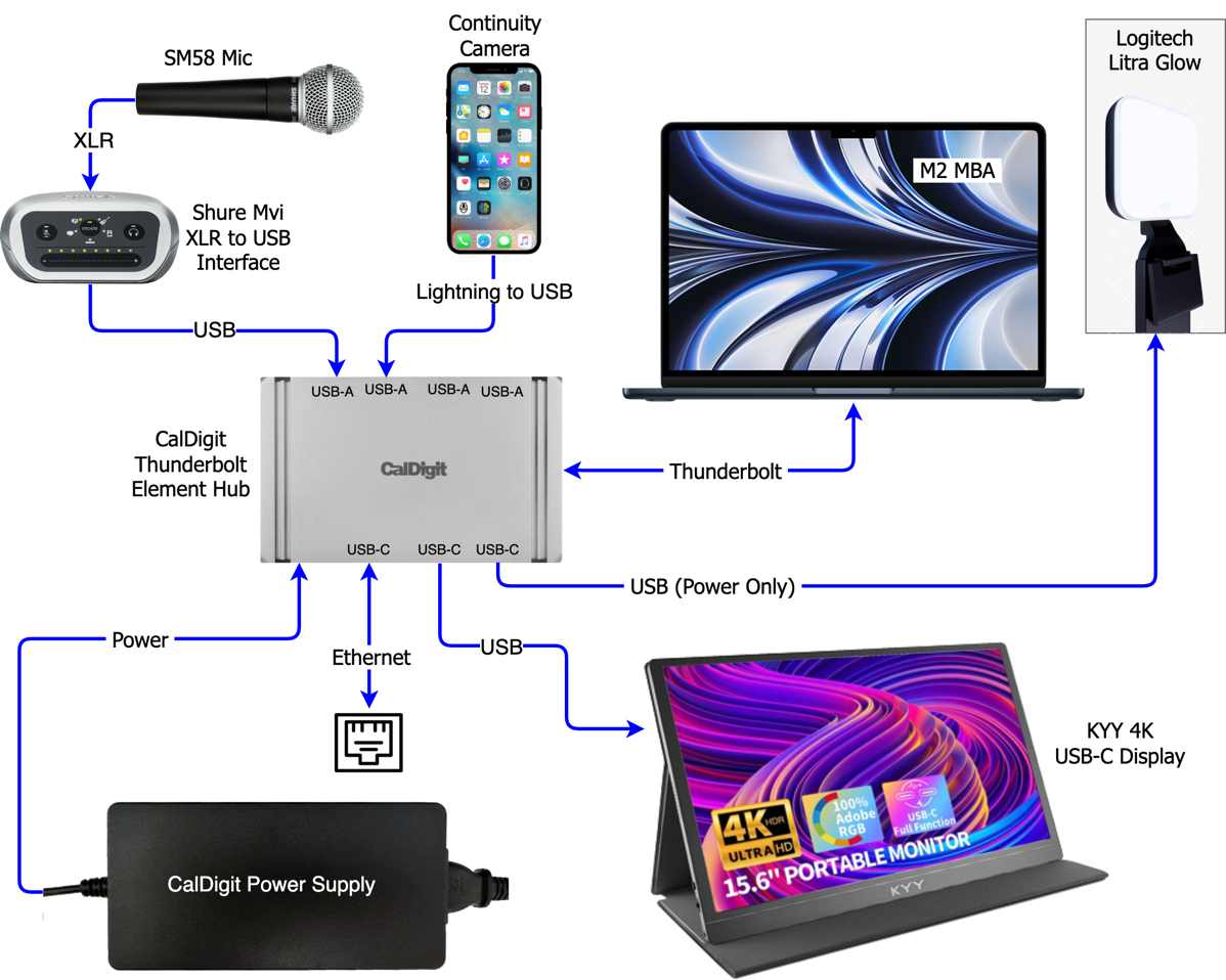 _CalDigit Thunderbolt Hub.png diagram of CalDigit Thunderbolt Hub with all the peripherals as described