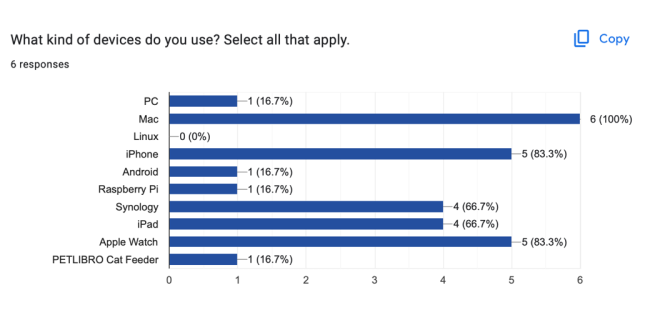 Bar Graph of Responses to Checkbox Question. question was about what devices do people use, iPhone, PC, etc