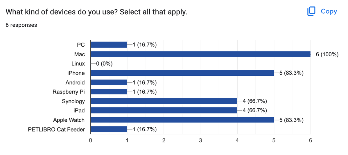 Bar Graph of Responses to Checkbox Question