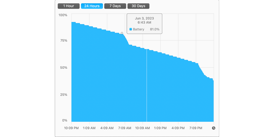 Graph of Typical 11 percent Battery Drain Over Night