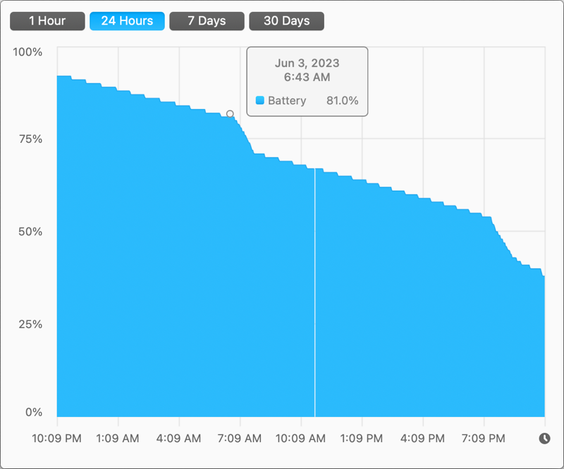 graph of Typical 11 Battery Drain Over Night from iStat Menus