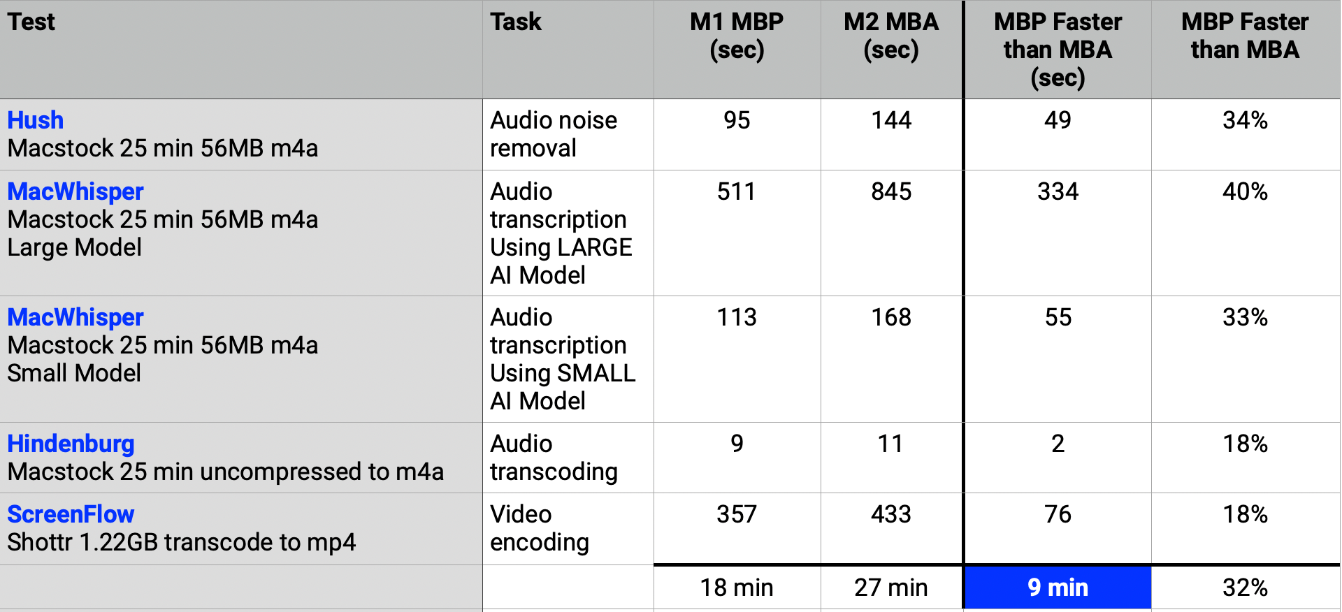 MBP vs MBA Timing Tests. MBP always faster: Hush34%, MacWhisper 40% large model, 33% small model, Hindenburg 18%, ScreenFlow 18%