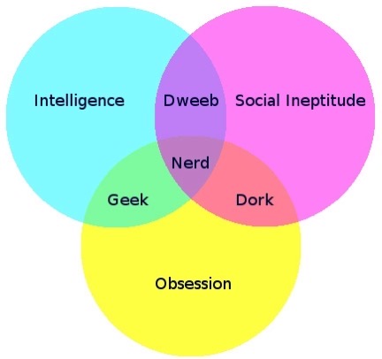 Geek Nerd Dork venn diagram