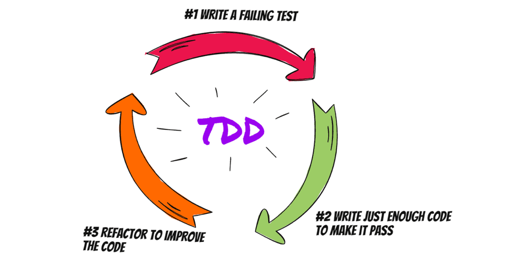 TDD Graphic - write failing test write code refactor code repeat in circle