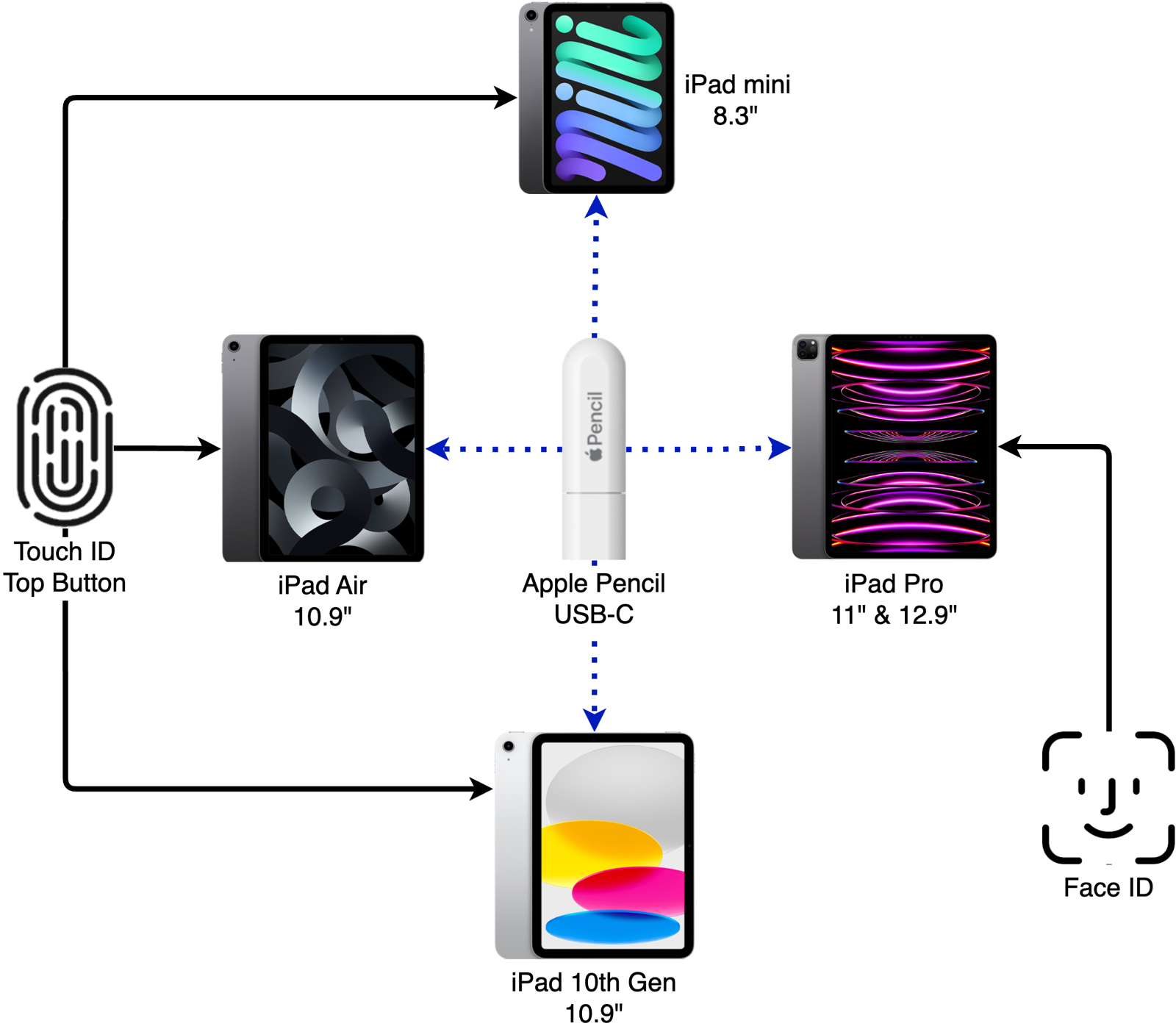 IPads and Pencils 2023 Apple Pencil USB C