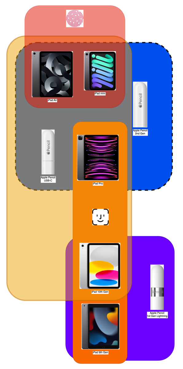 IPads and Pencils 2023 Really Ugly Venn Diagram