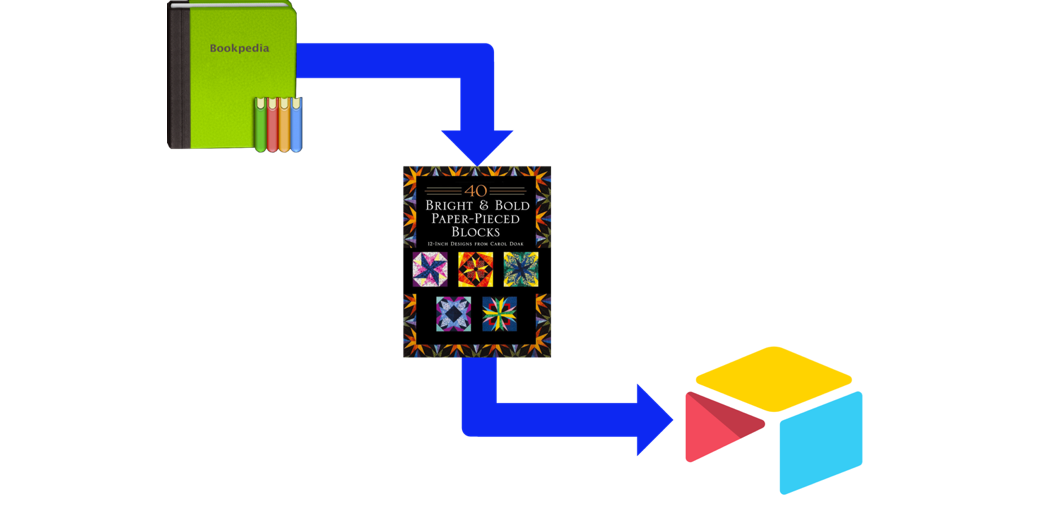 Bookpedia logo with arrow to a quilting book and another arrow to the Airtable logo