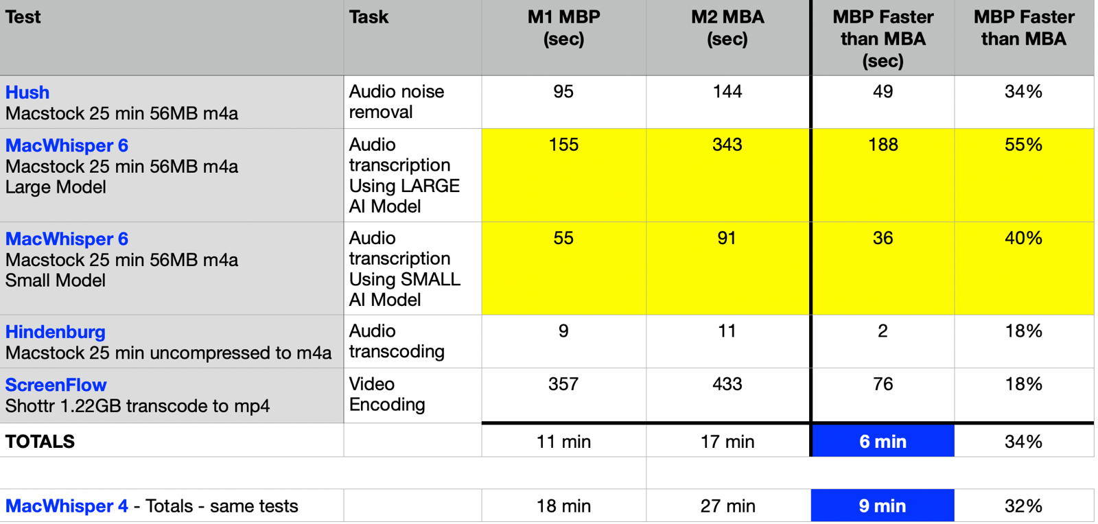 Timing results using MacWhisper 6. MBP always faster: Hush 34%, MacWhisper 55% and 40% for Large and small AI model, Hindenburg 18%, ScreenFlow 18%