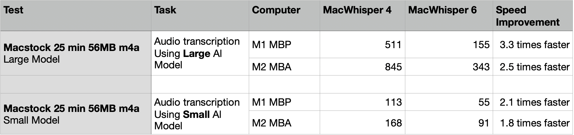 MacWhisper Tests v4 vs v6:  Large AI model, MBP was 3.3x faster and MBA was 2.5x. On small AI model MBP was 2.1x faster and MBA was 1.8x faster
