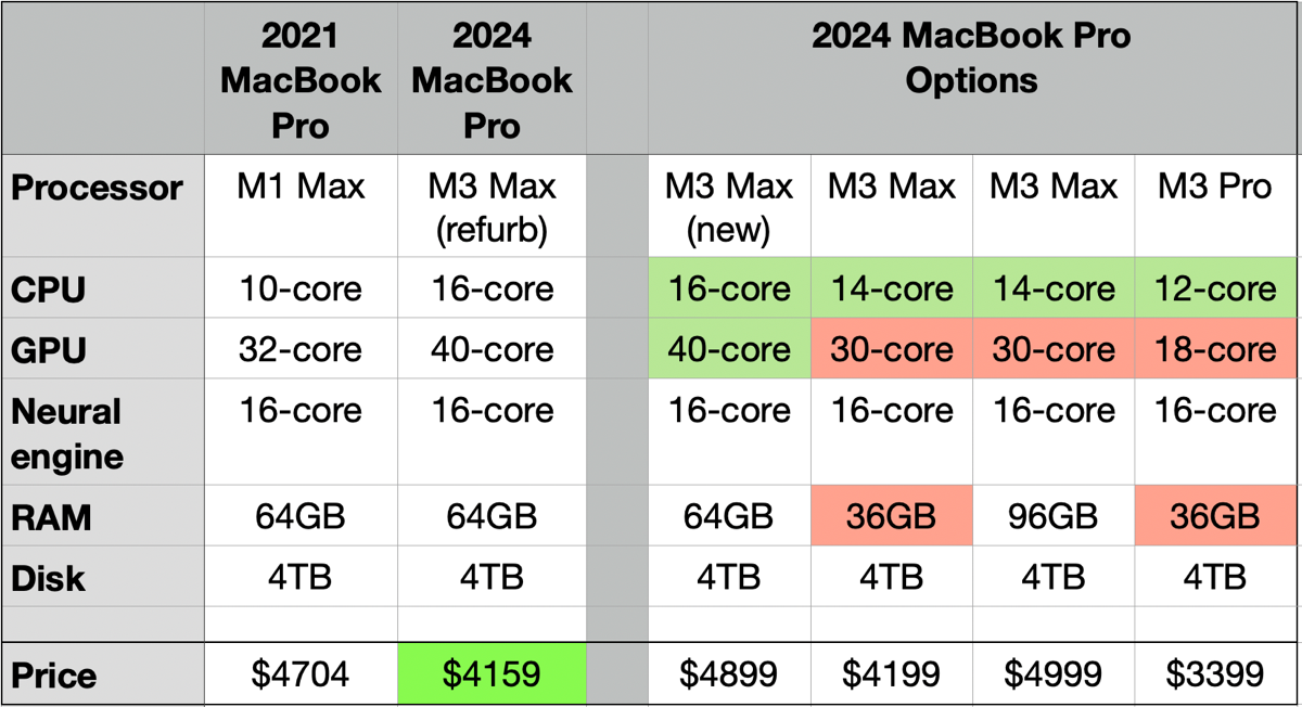 Replacement Mac Tradeoffs showing pricing and red green color coding on whether each mac was better or worse than what I already had
