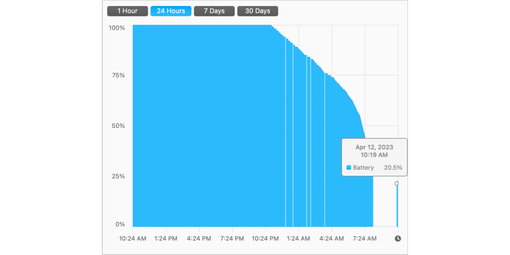 Representative battery drain chart of M1 Max MacBook Pro. shows the battery dropping from 100% to 20.6% overnight