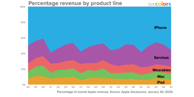 Six Colors Serape Chart for different revenue sources.
