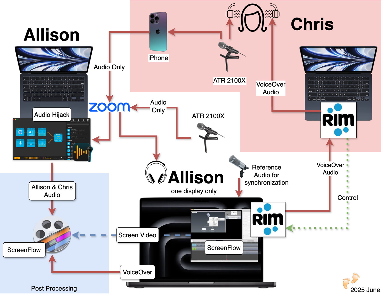 complex diagram of all the Macs, mics, and software to do the recording. It is all described in the post