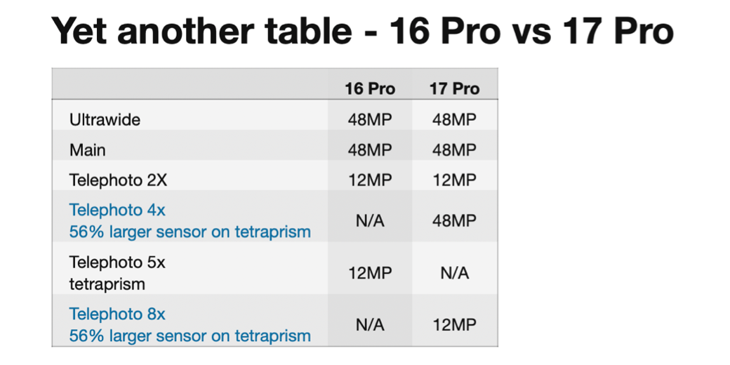 a table that is in accessible format in the blog post of the cameras in the iPhone 16 Pro vs 17 Pro