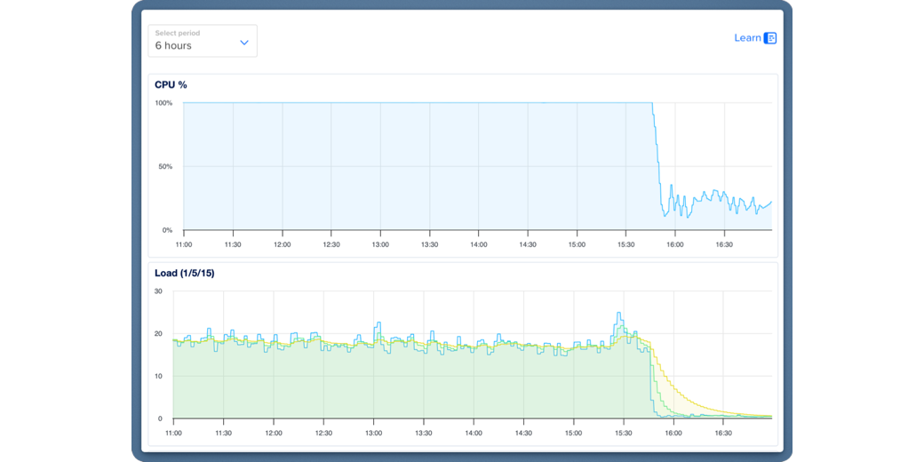 graph of CPU utilization dropping from 100% to 25% and Load dropping to almost zero