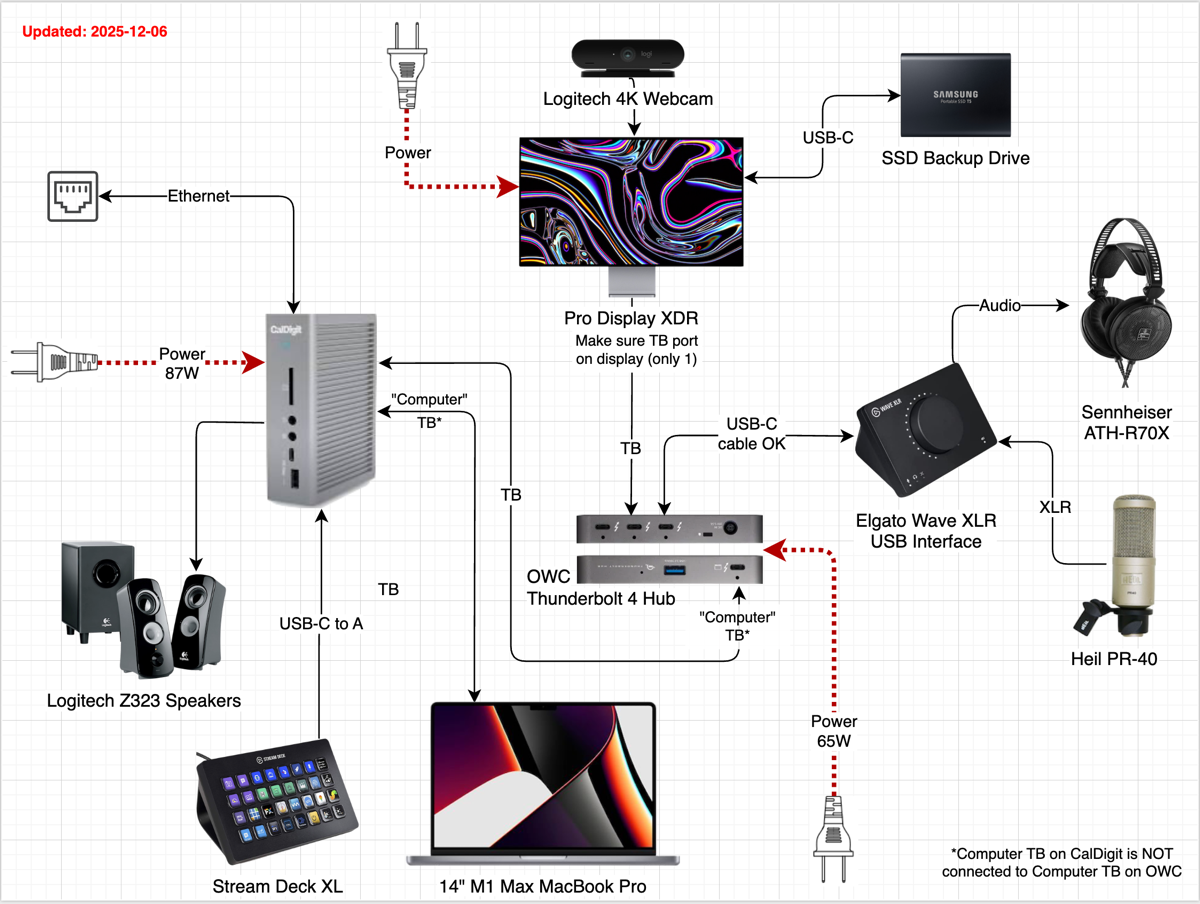 Draw IO diagram of my computer setup updated 2025. Too complicated to explain but it has colorful images for every component and wire lines showing power Ethernet and data traffic directions between devices. except no explanation on the speakers other than one wire to the CalDigit dock.