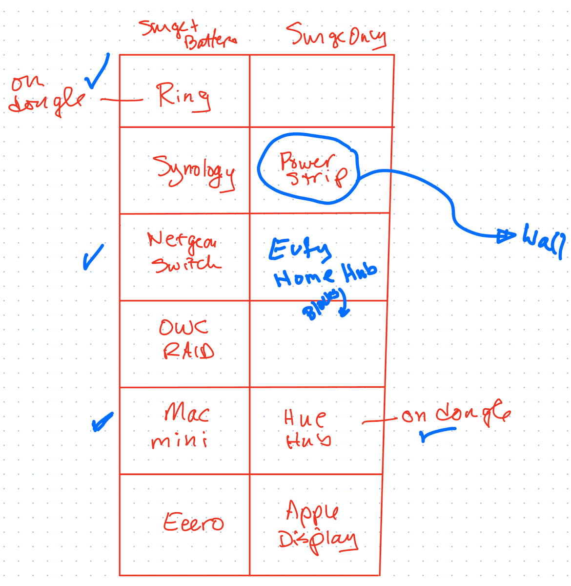Hand-drawn diagram of Lindsays room UPS showing what was plugged into surge vs battery plus surge. a few designations in color for what I changed