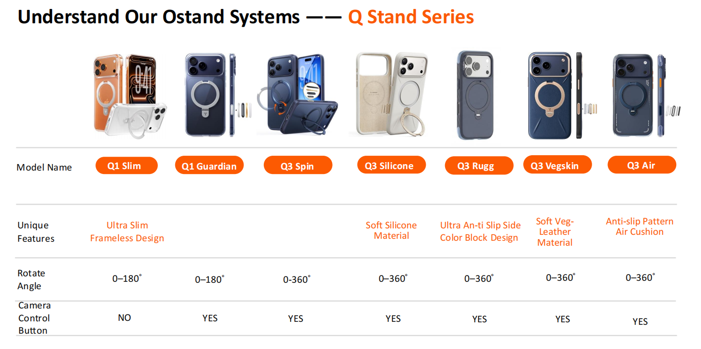 6 Q Stand Series phones showing their materials rotation angle and whether they have a camera control button.