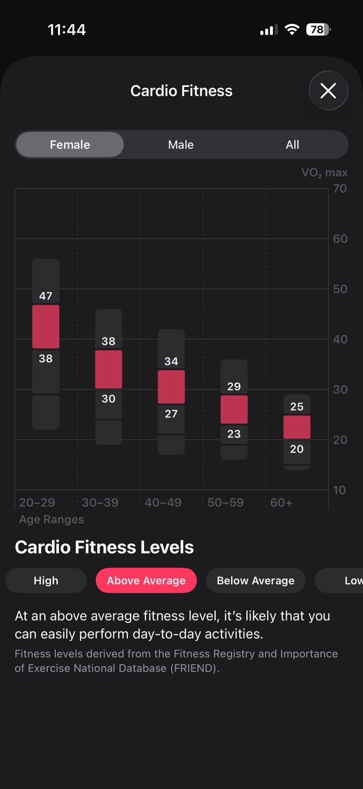 Cardio Fitness chart explaining what's considered above average by age group.