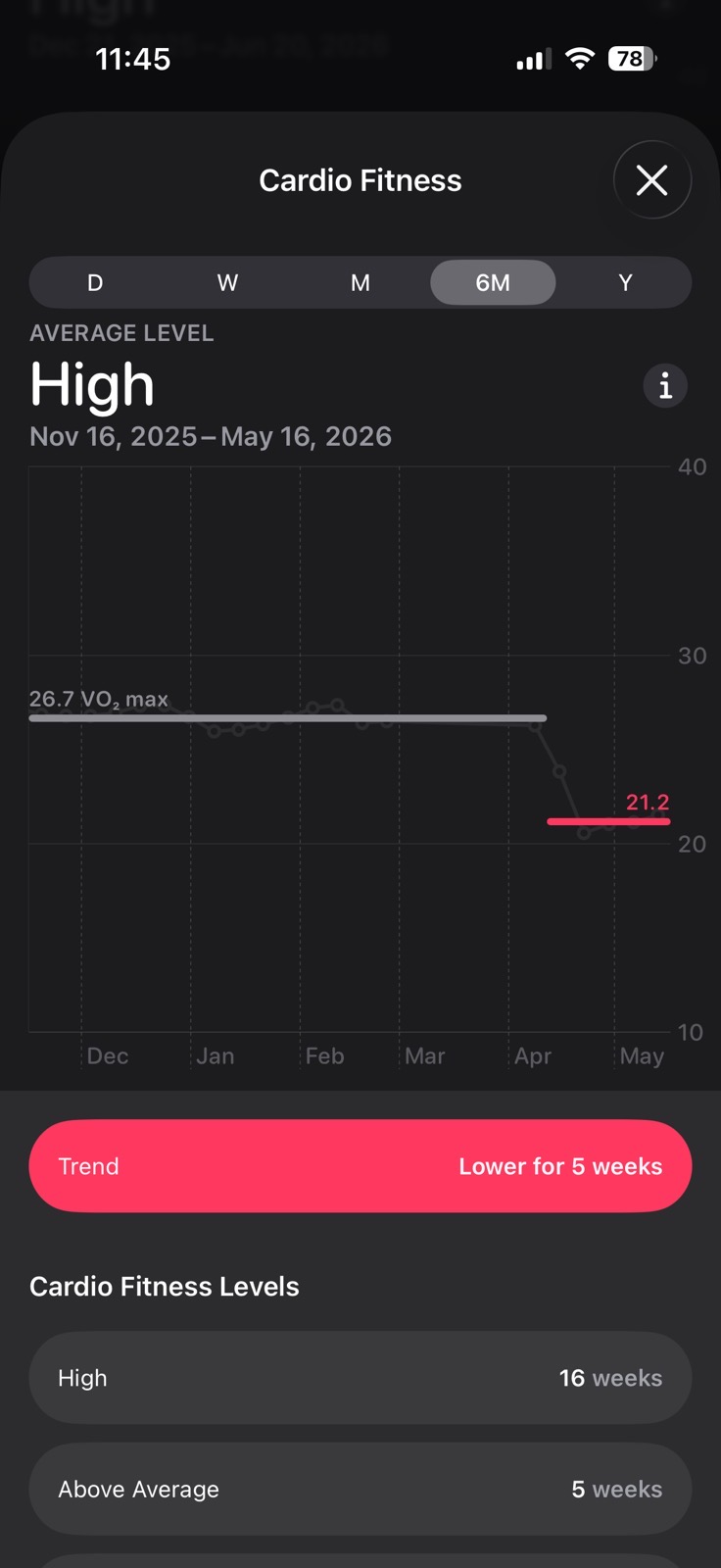 Cardio Fitness in VO2 max showing a drop from 27 to 21 after accident.