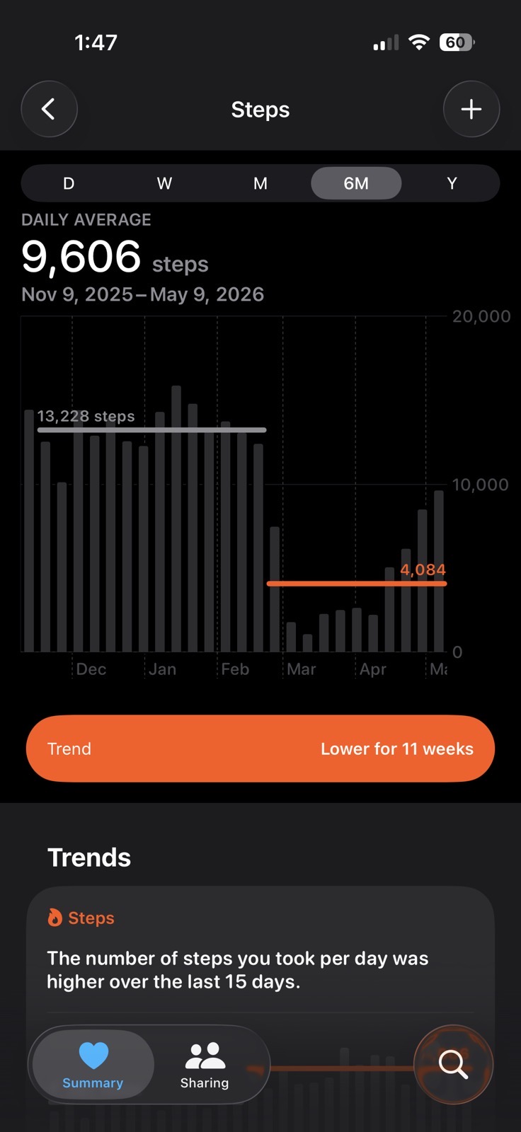 Step Count showing drop from 13K step average dropping to 4000 steps including recovering month.