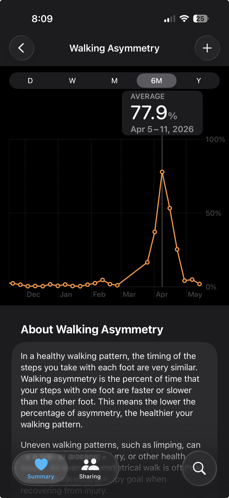Walking Asymmetry showing 78 percent in April.