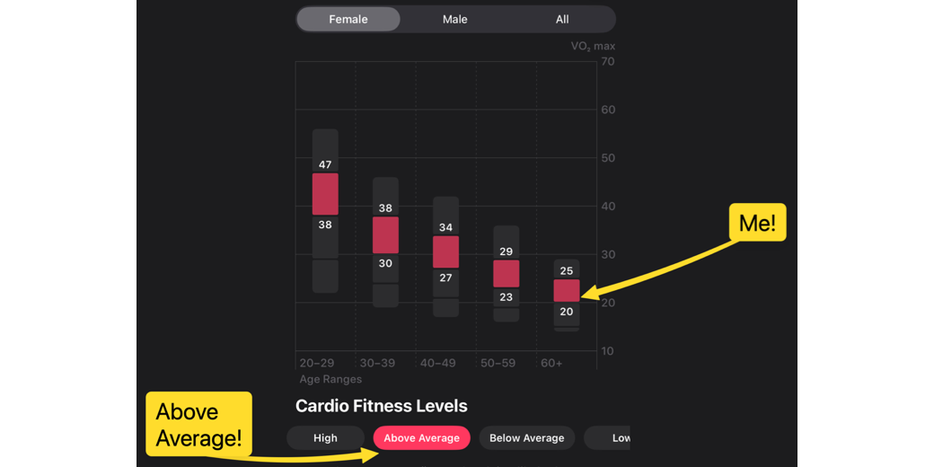 Cardio Fitness chart explaining what's considered above average by age group. big arrows pointing out i am above average even now. very proud of my little self.
