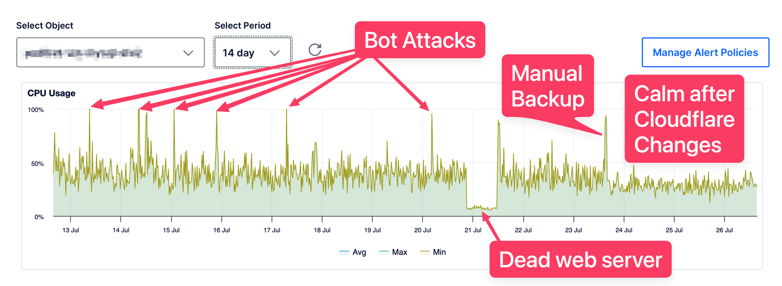 #title# DigitalOcean graph of database cpu usage for 14 days showing spikes trough and calm.