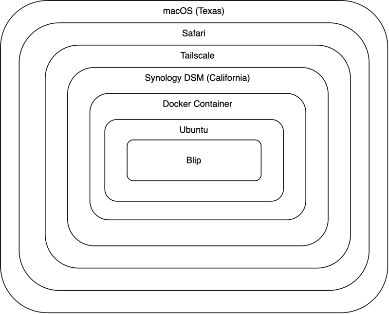 Diagram Blip on Linux Synology.png iagram of embedded boxes graphically showing what I just described in text