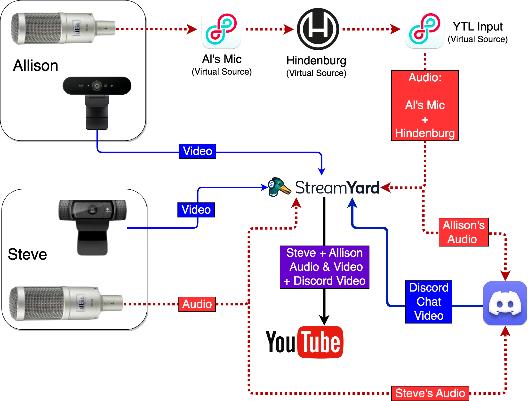 mics, applications, showing video and audio flows to and from apps